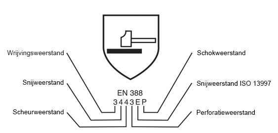Uitleg EN 388