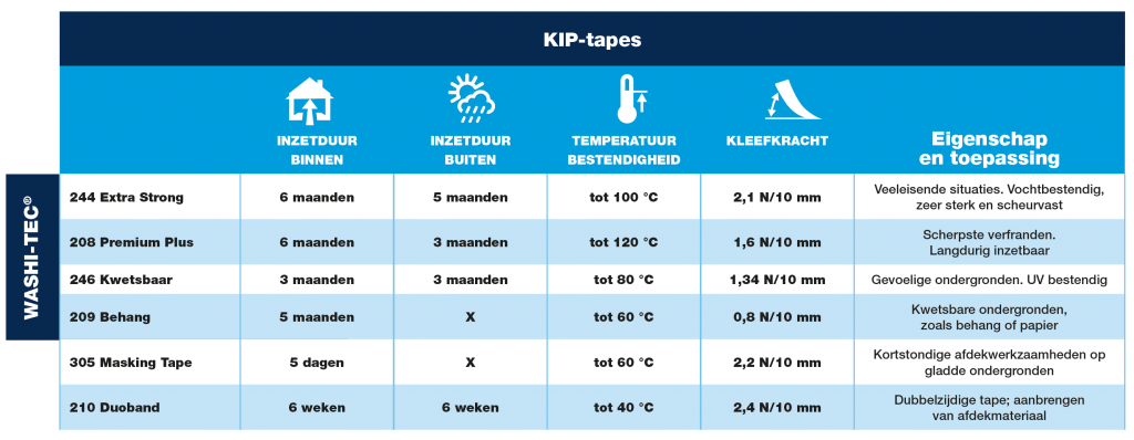 Kip tapes toepassing